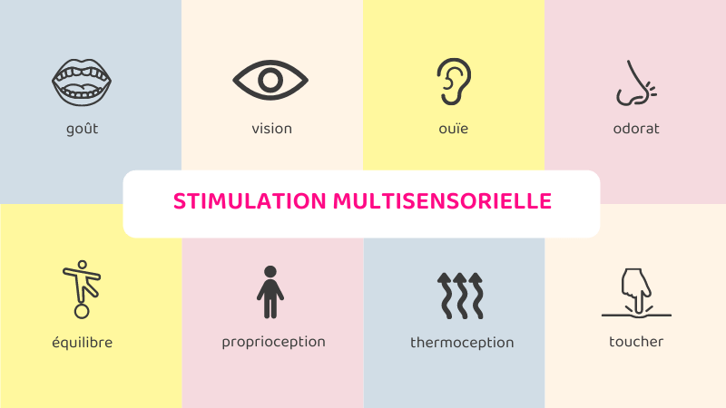 Illustration des différents sens sollicité dans la stimulation multisensorielle par Ullo World